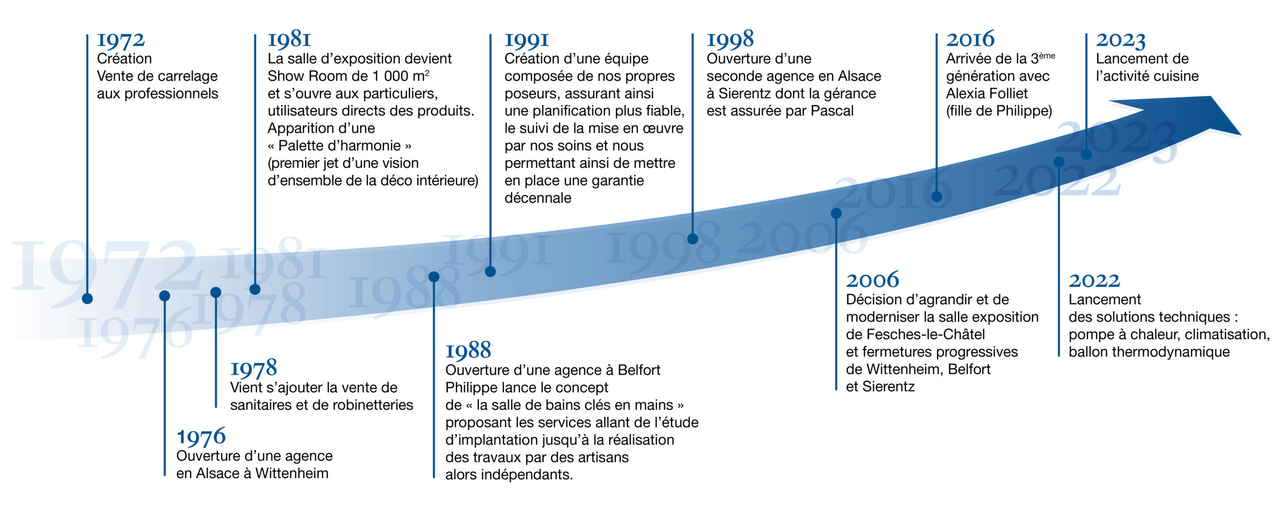 historique Transvaal Grès